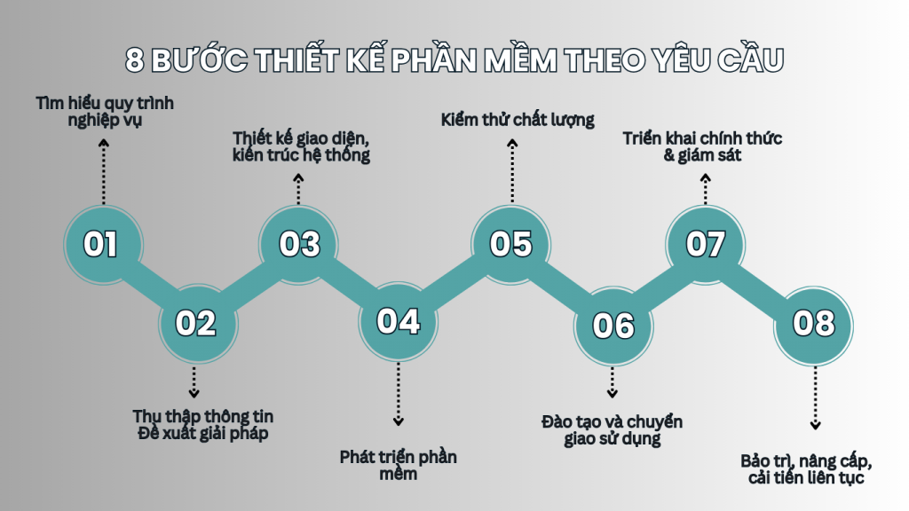 Quy trình thiết kế phần mềm theo yêu cầu