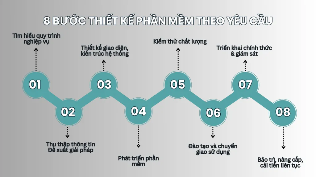 Quy trình thiết kế phần mềm theo yêu cầu