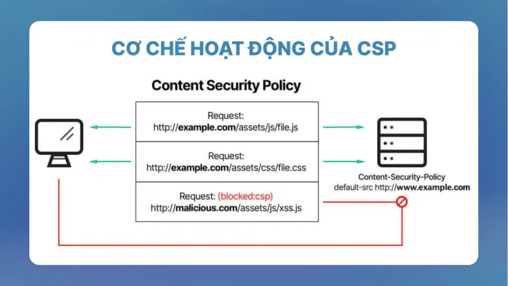 Cơ chế hoạt động của content security policy là gì?