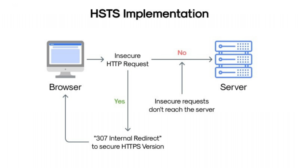 Các bước triển khai HSTS cho trang web