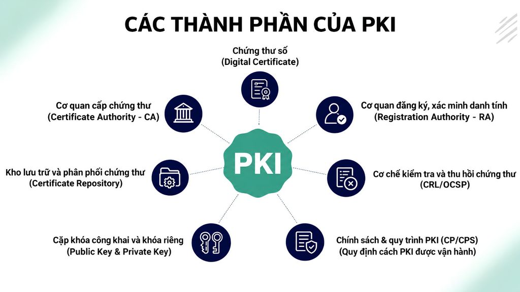 core components of a Public Key Infrastructure system