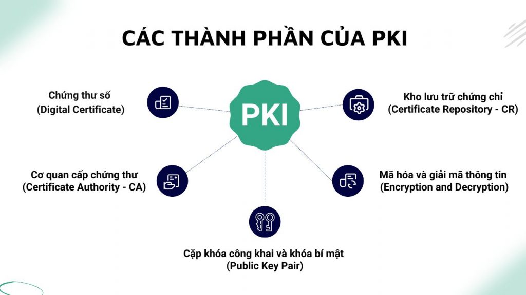 5 thành phần chính của hệ thống Public Key Infrastructure