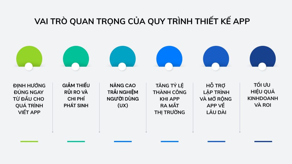 vai trò của quy trình thiết kế app