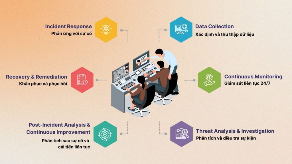 6 bước trong quá trình vận hành của SOC
