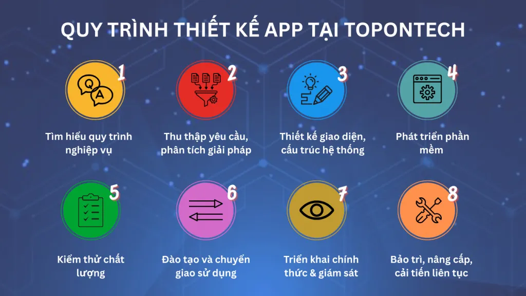 Quy trình thiết kế app bán hàng tại TOT