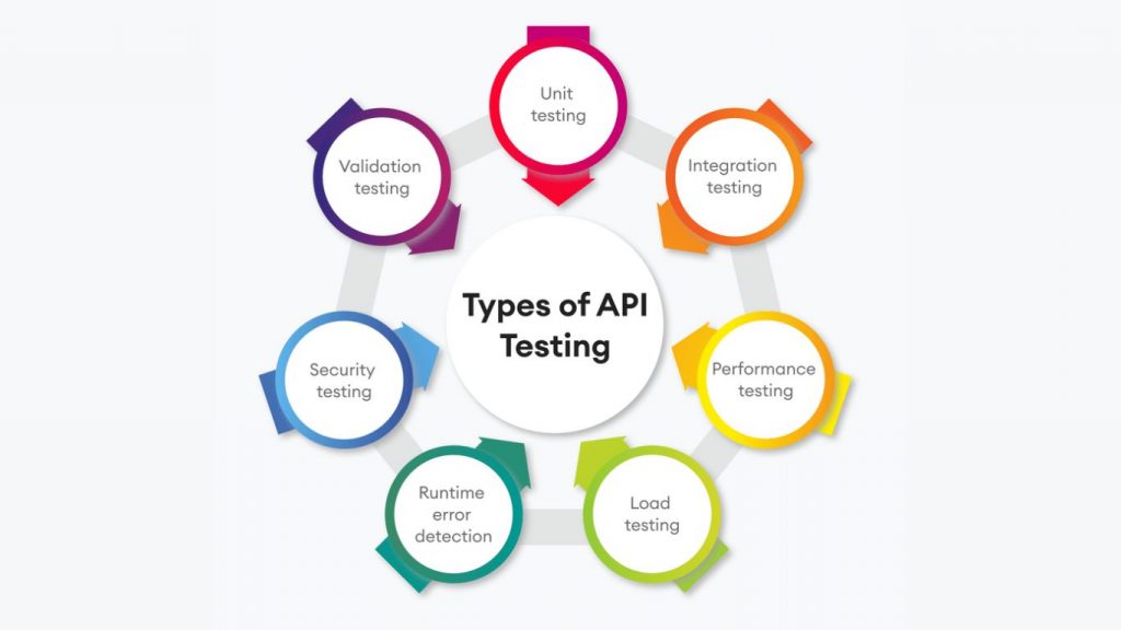 Phương thức API Testing 