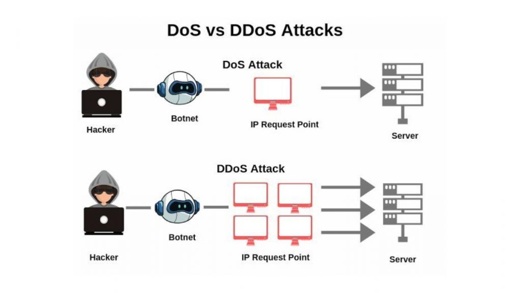 Sự khác biệt giữa tấn công dos và ddos là gì