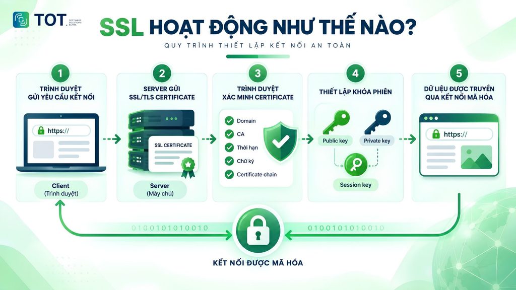 how an ssl certificate works