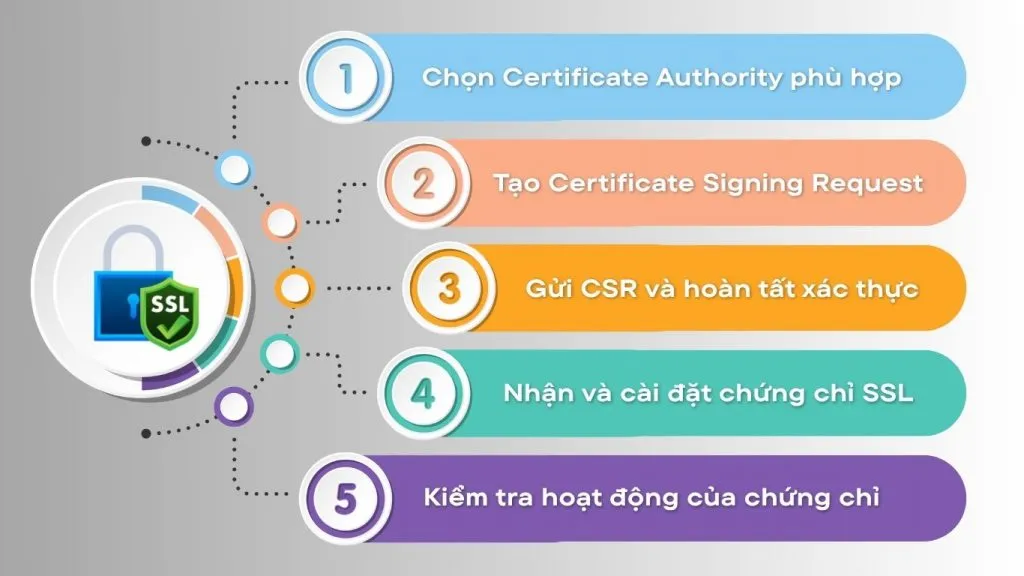 Cách đăng ký chứng chỉ bảo mật