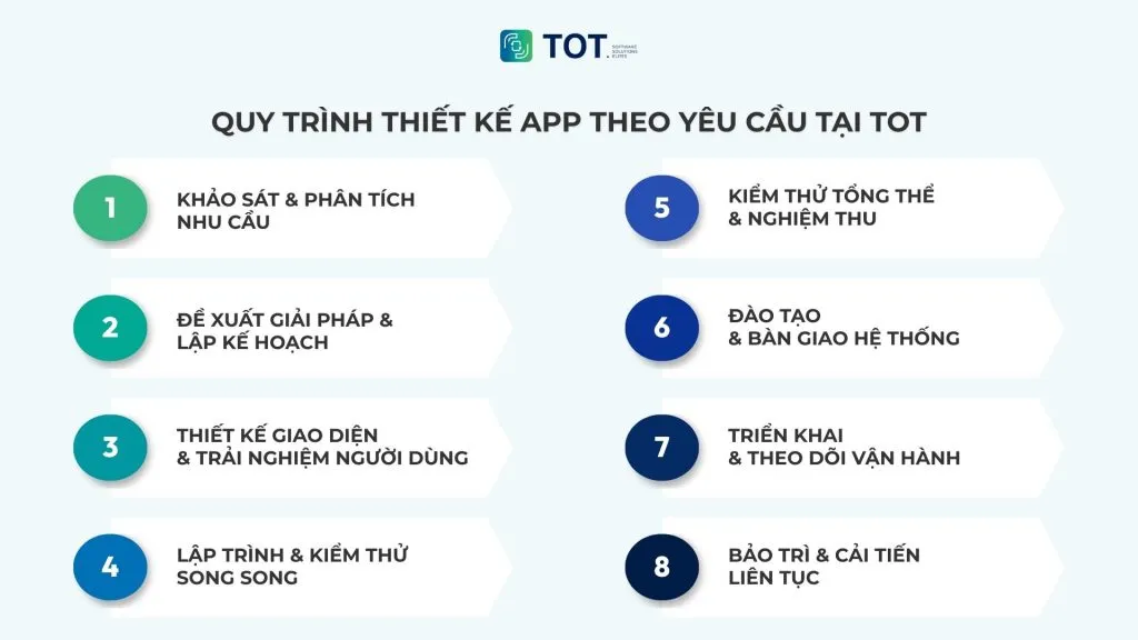 Quy trình thiết kế app bán hàng