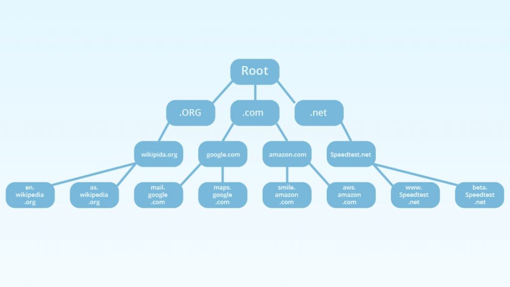 Root Name Server