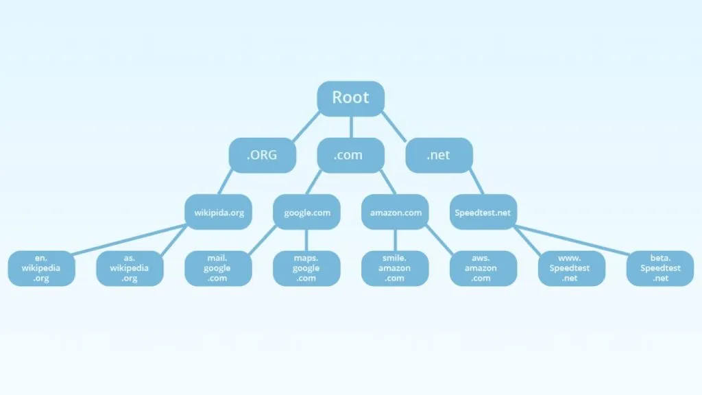 Root Name Server