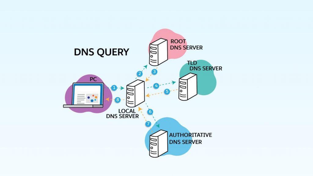 Local Name Server