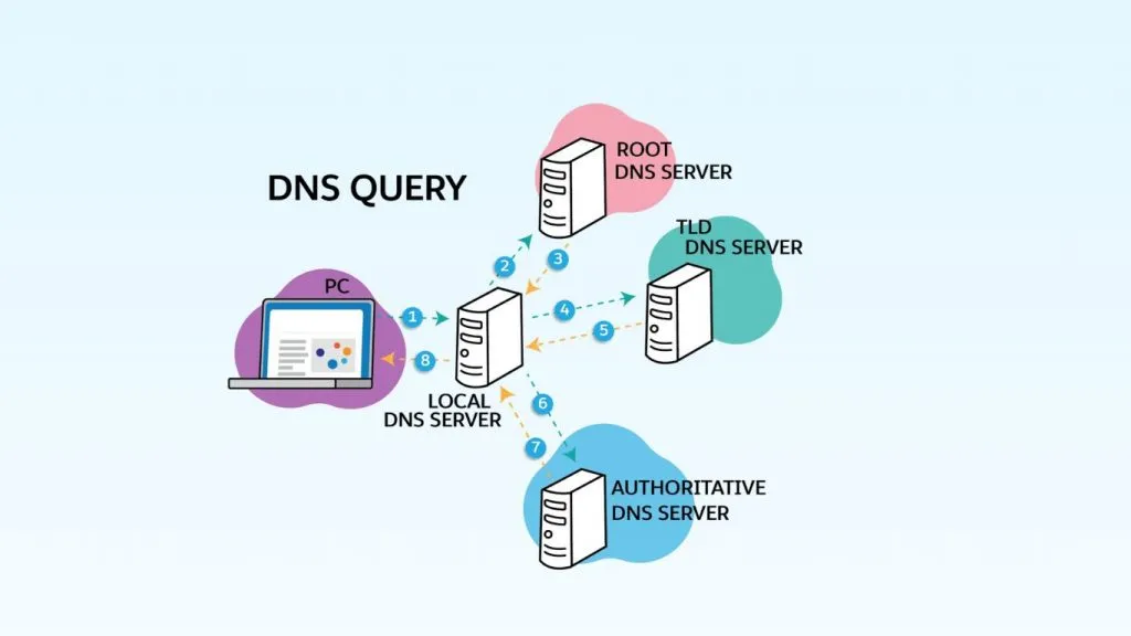 Local Name Server