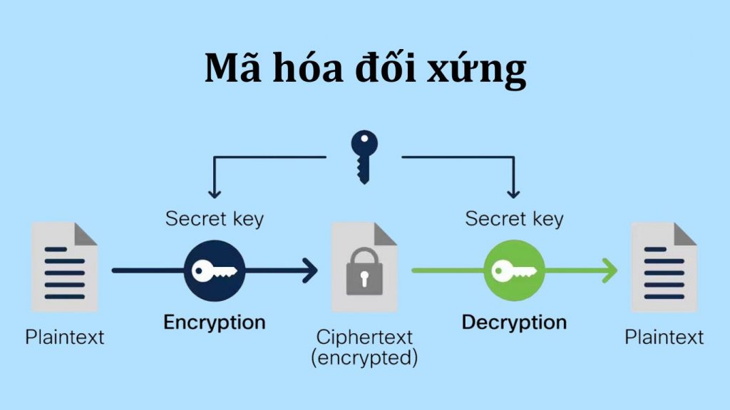 Mã hóa đối xứng
