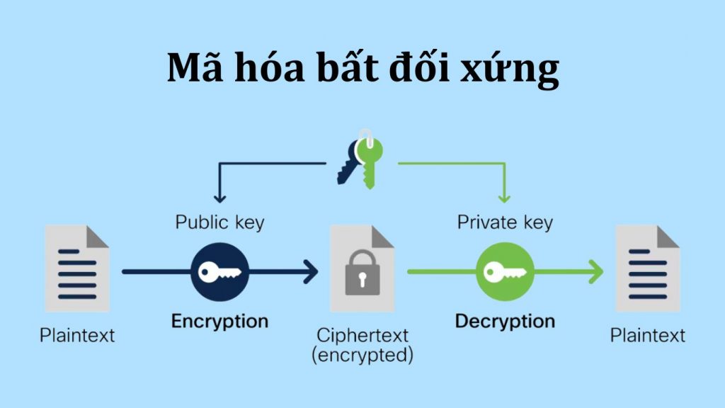 Mã hóa bất đối xứng