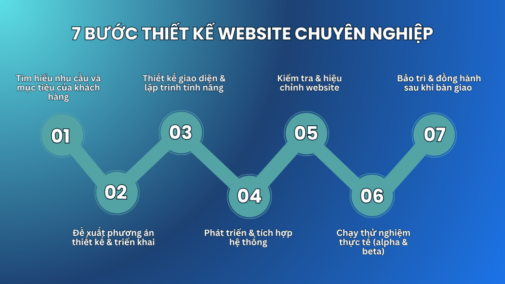 Quy trình thiết kế website chuyên nghiệp, tối ưu hóa từ A đến Z 