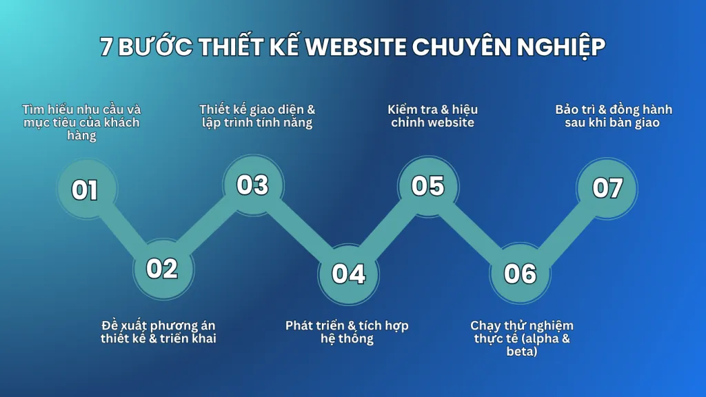 Quy trình thiết kế website chuyên nghiệp, tối ưu hóa từ A đến Z