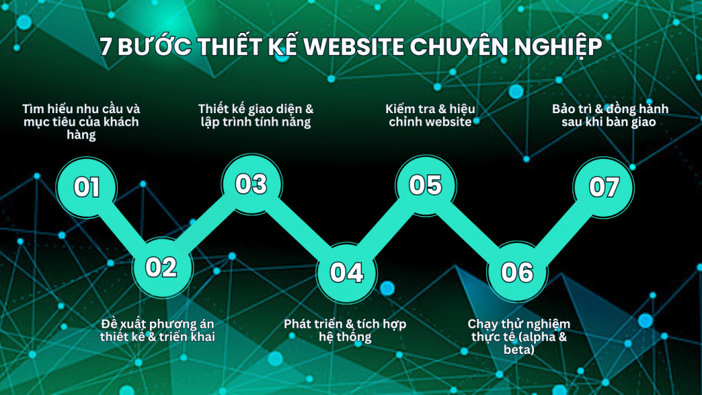 Quy trình thiết kế web trọn gói, chuyên nghiệp