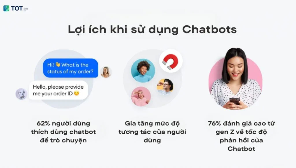 Chatbot AI tạo nên sự gia tăng mức độ tương tác của người dùng
