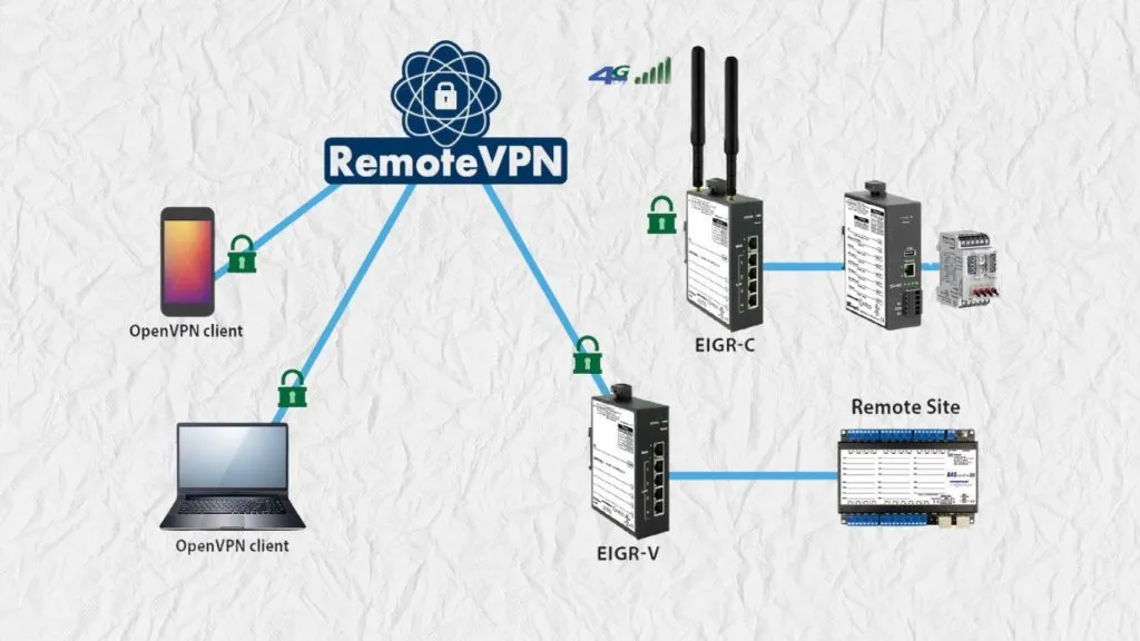 Mô hình Remote Access