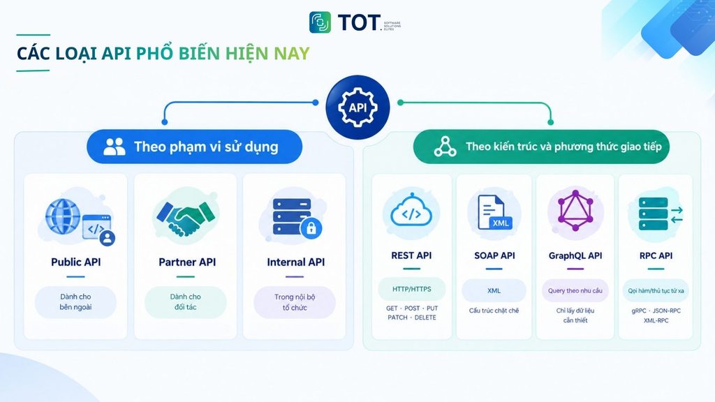 Understanding the common types of API