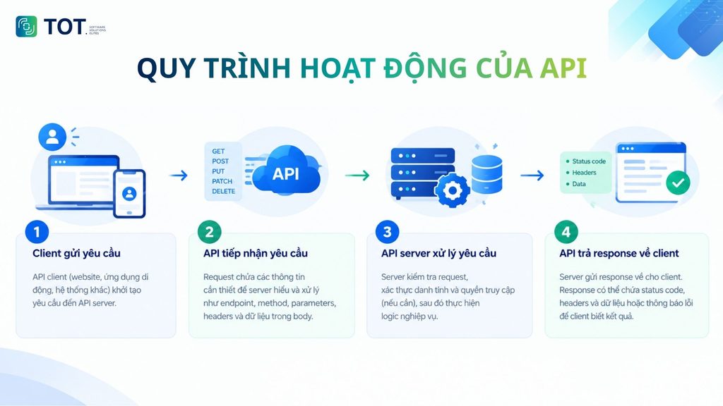 Understanding how an API works