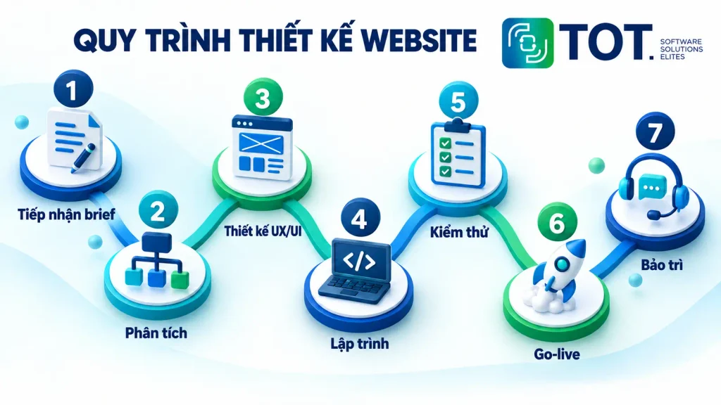 TOT's 7-step professional website design process