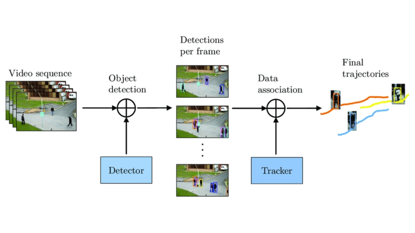 Cách hoạt động của công cụ theo dõi đối tượng