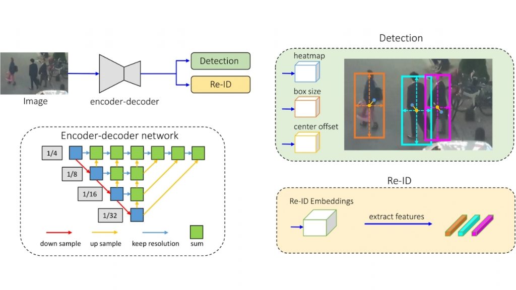 Cách FairMOT hoạt động 