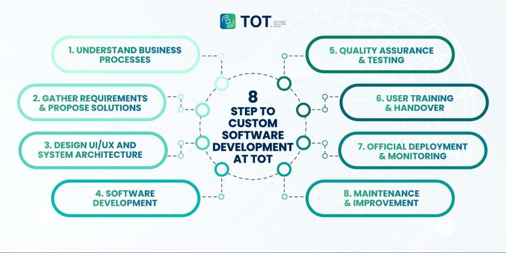 custom software development process for businesses