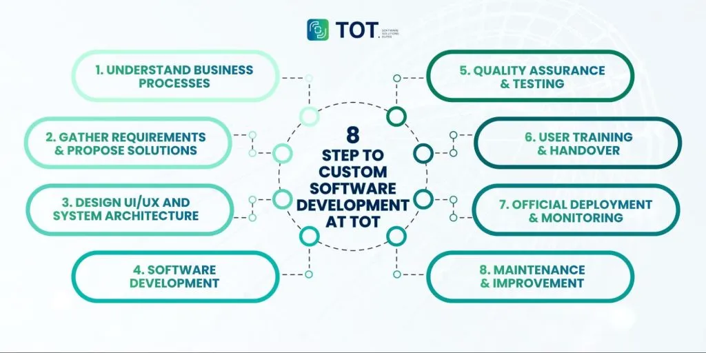 custom software development process for businesses