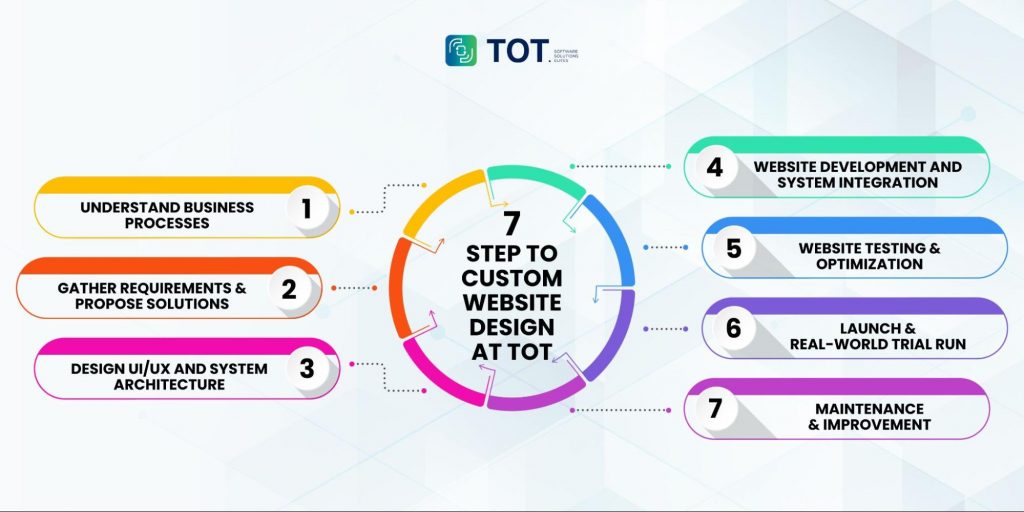 Full-Service Professional Website Design Process