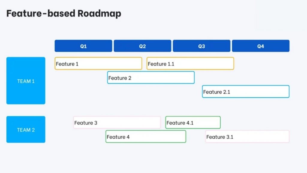 The Feature-Based Roadmap