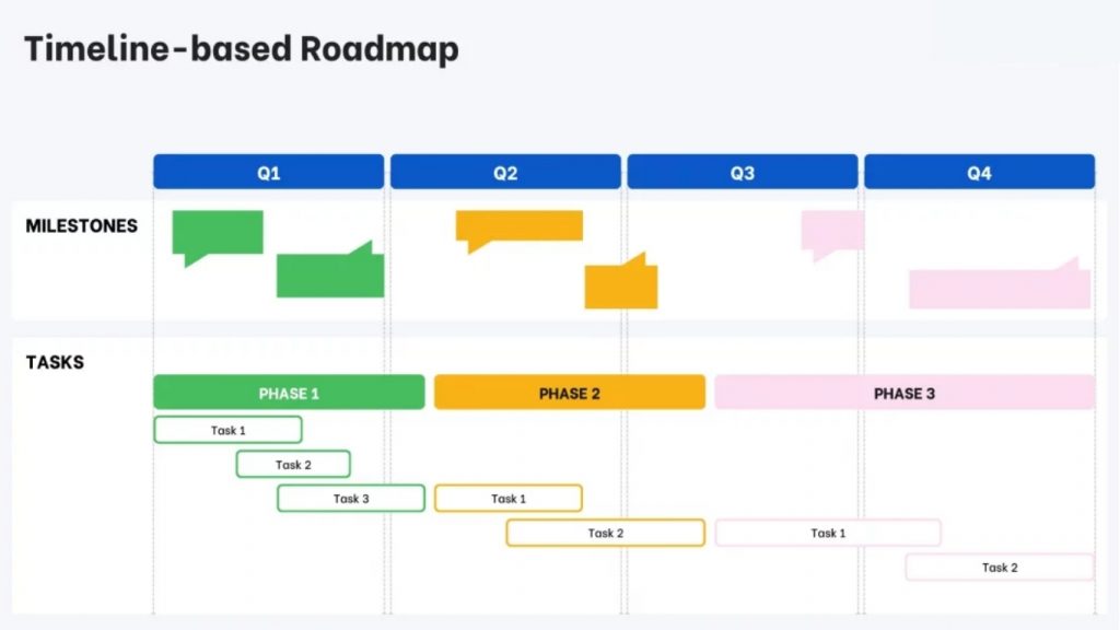Timeline-based Roadmap