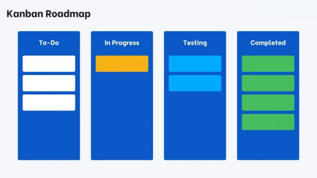 The Kanban Roadmap