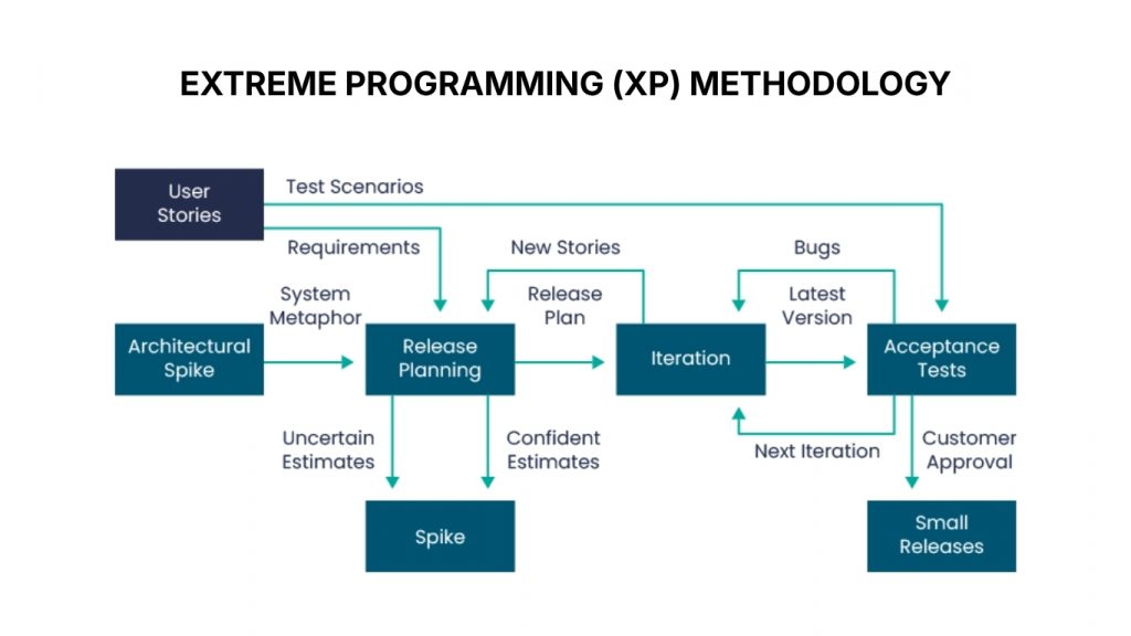 Extreme Programming software development methodology