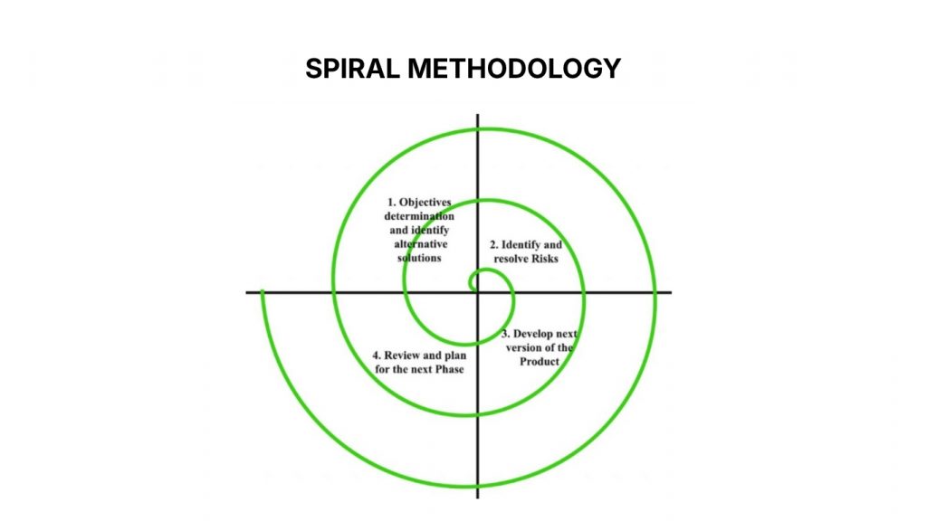Spiral software development methodology