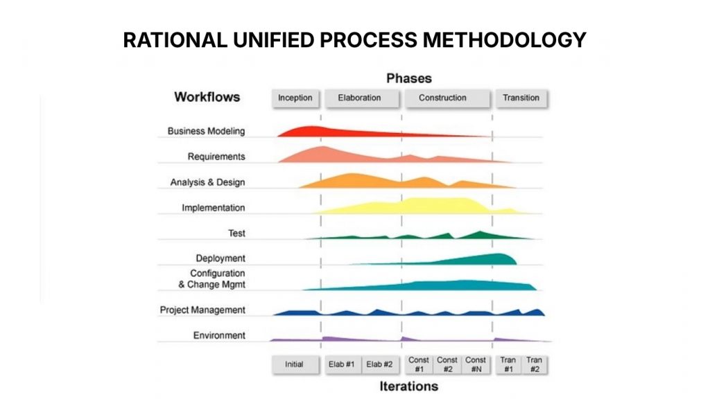 The Rational Unified Process is a software development methodology