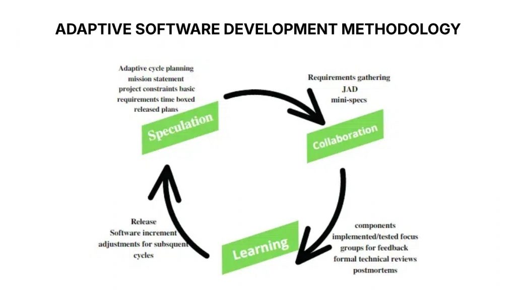 Adaptive software development methodology