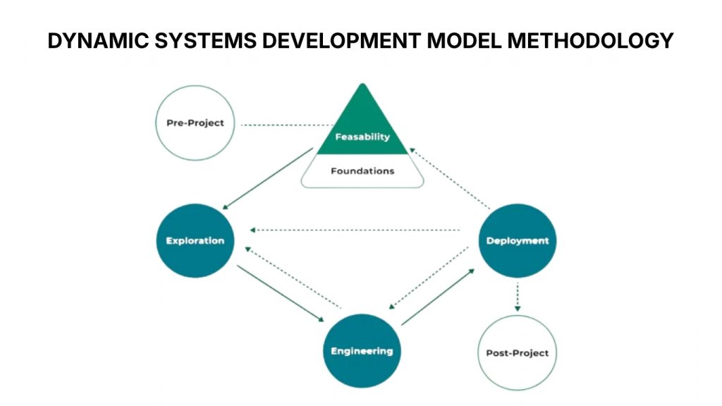 Dynamic Systems Development delivers business-focused software