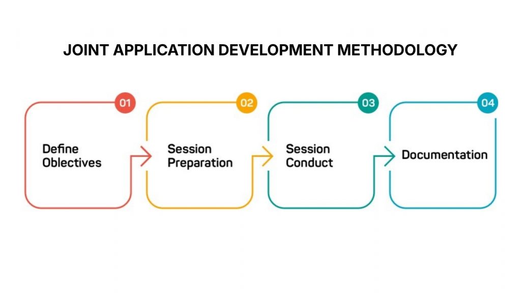 Joint Application Development is one of the most common software development methodologies