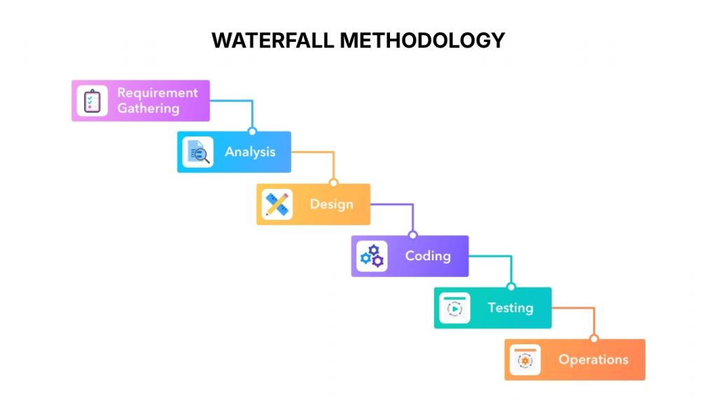 Waterfall Software Development Methodology