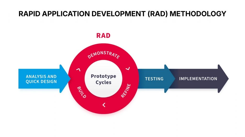 Rapid Application Development Methodology