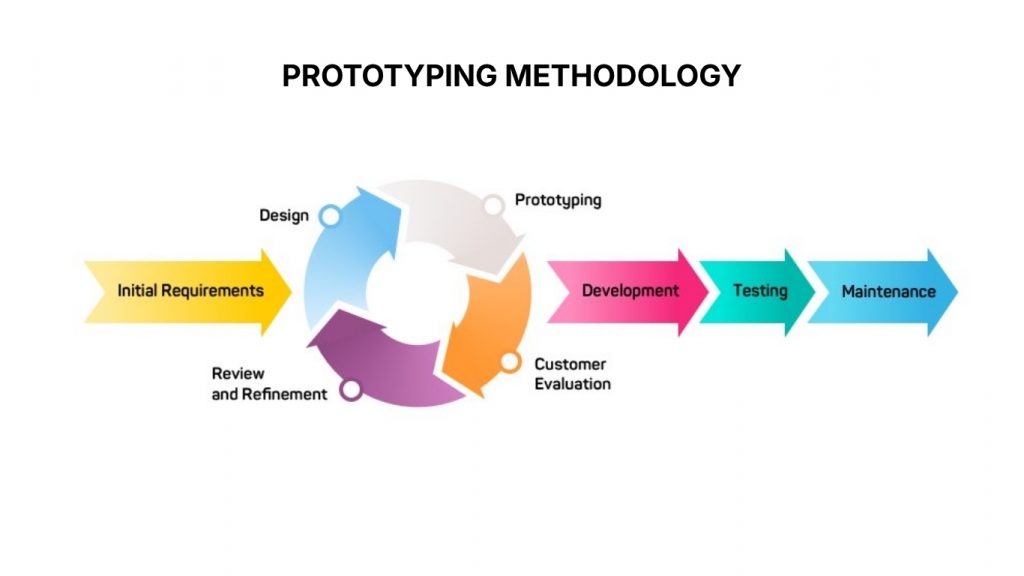 Prototyping Software Development Methodology
