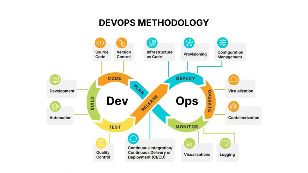 alt: DevOps Software Development Methodology