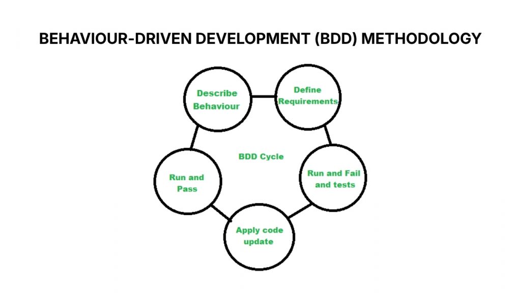 Behavior-Driven Development is an ideal framework for medium-sized projects