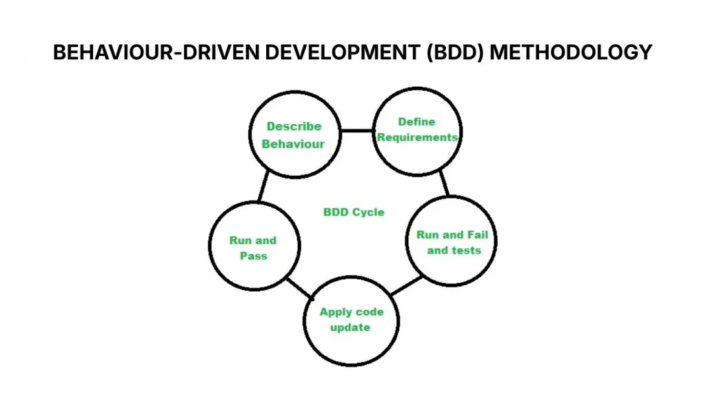 Behavior-Driven Development is an ideal framework for medium-sized projects