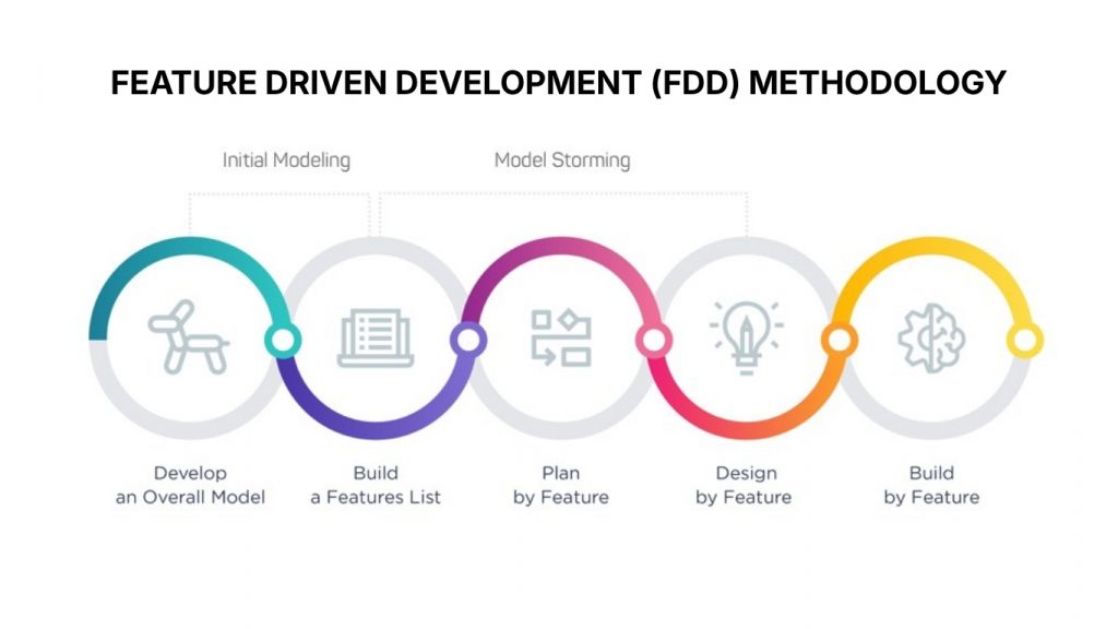 Feature Driven Development is a software development methodology