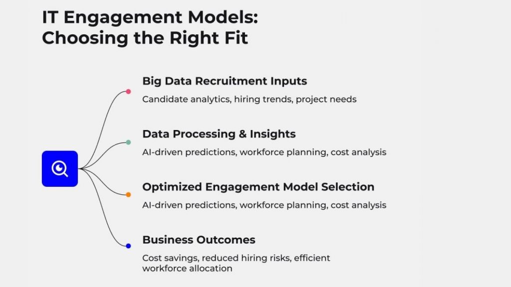Pick a collaboration model that aligns with project complexity